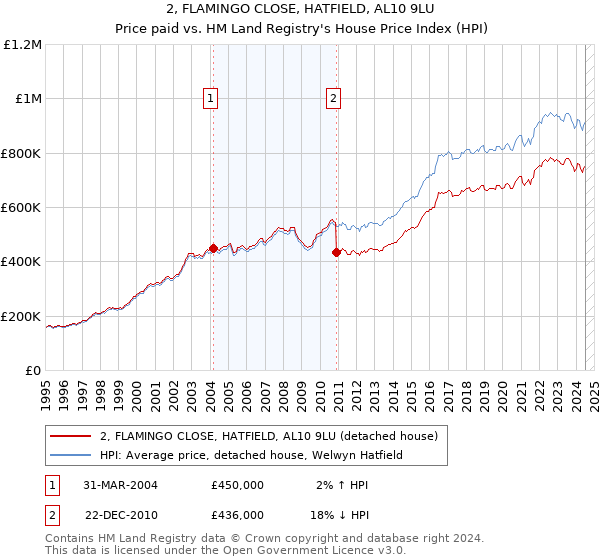 2, FLAMINGO CLOSE, HATFIELD, AL10 9LU: Price paid vs HM Land Registry's House Price Index