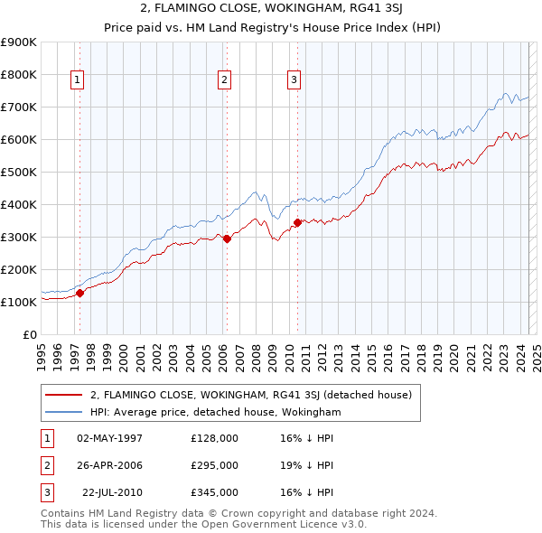 2, FLAMINGO CLOSE, WOKINGHAM, RG41 3SJ: Price paid vs HM Land Registry's House Price Index