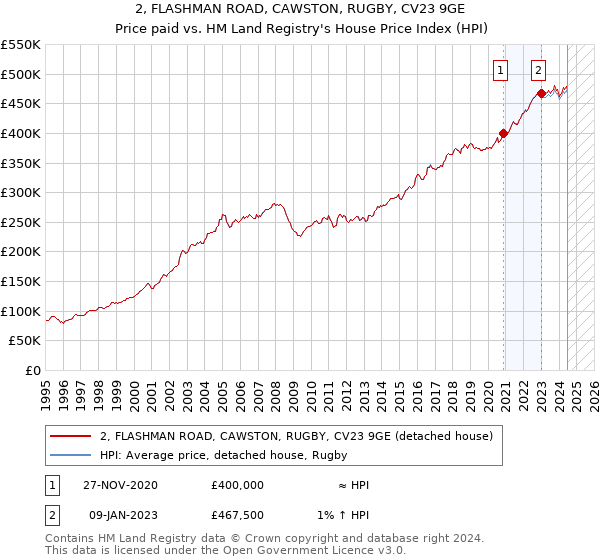 2, FLASHMAN ROAD, CAWSTON, RUGBY, CV23 9GE: Price paid vs HM Land Registry's House Price Index