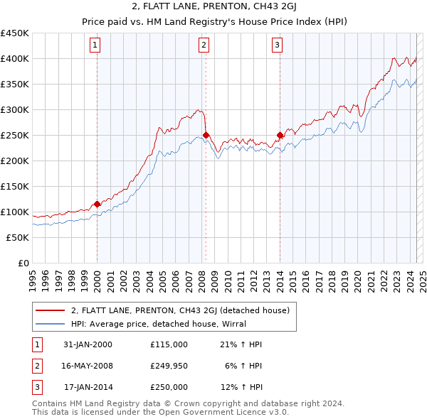 2, FLATT LANE, PRENTON, CH43 2GJ: Price paid vs HM Land Registry's House Price Index