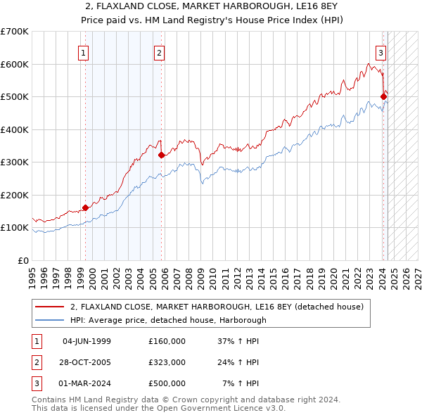 2, FLAXLAND CLOSE, MARKET HARBOROUGH, LE16 8EY: Price paid vs HM Land Registry's House Price Index