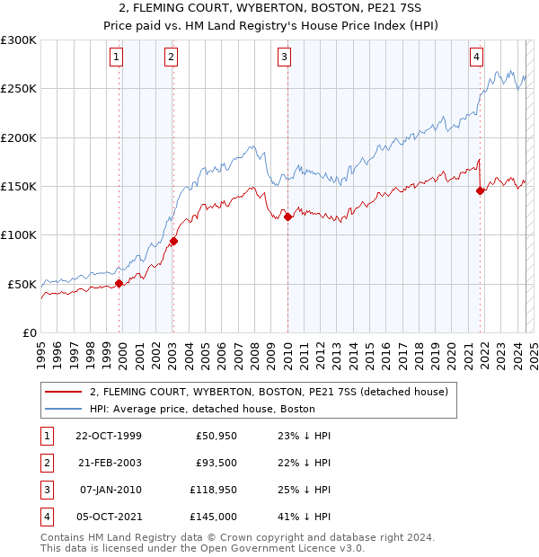 2, FLEMING COURT, WYBERTON, BOSTON, PE21 7SS: Price paid vs HM Land Registry's House Price Index