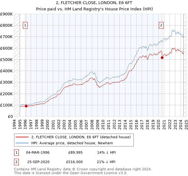 2, FLETCHER CLOSE, LONDON, E6 6FT: Price paid vs HM Land Registry's House Price Index