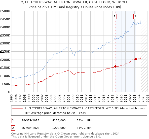 2, FLETCHERS WAY, ALLERTON BYWATER, CASTLEFORD, WF10 2FL: Price paid vs HM Land Registry's House Price Index