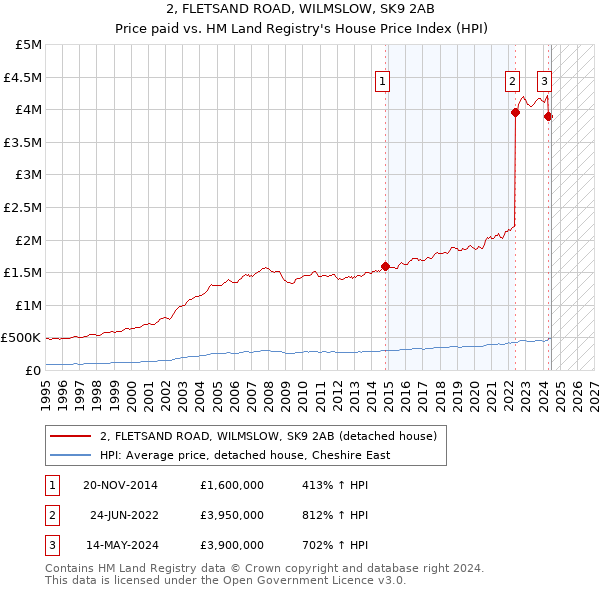 2, FLETSAND ROAD, WILMSLOW, SK9 2AB: Price paid vs HM Land Registry's House Price Index