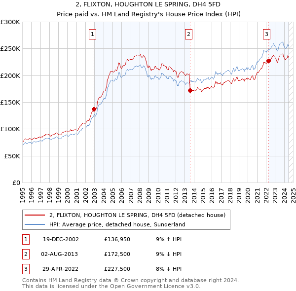 2, FLIXTON, HOUGHTON LE SPRING, DH4 5FD: Price paid vs HM Land Registry's House Price Index