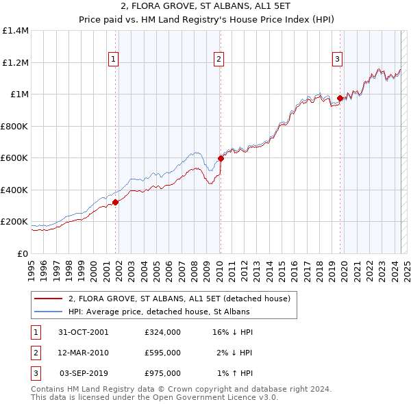 2, FLORA GROVE, ST ALBANS, AL1 5ET: Price paid vs HM Land Registry's House Price Index