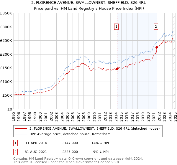 2, FLORENCE AVENUE, SWALLOWNEST, SHEFFIELD, S26 4RL: Price paid vs HM Land Registry's House Price Index