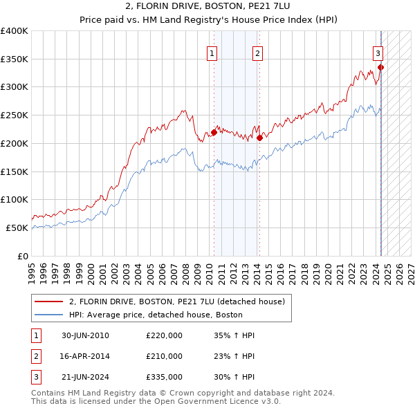 2, FLORIN DRIVE, BOSTON, PE21 7LU: Price paid vs HM Land Registry's House Price Index