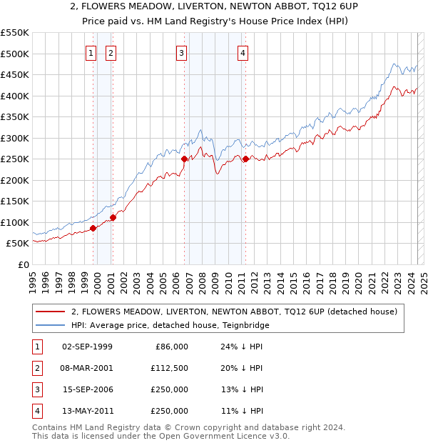 2, FLOWERS MEADOW, LIVERTON, NEWTON ABBOT, TQ12 6UP: Price paid vs HM Land Registry's House Price Index