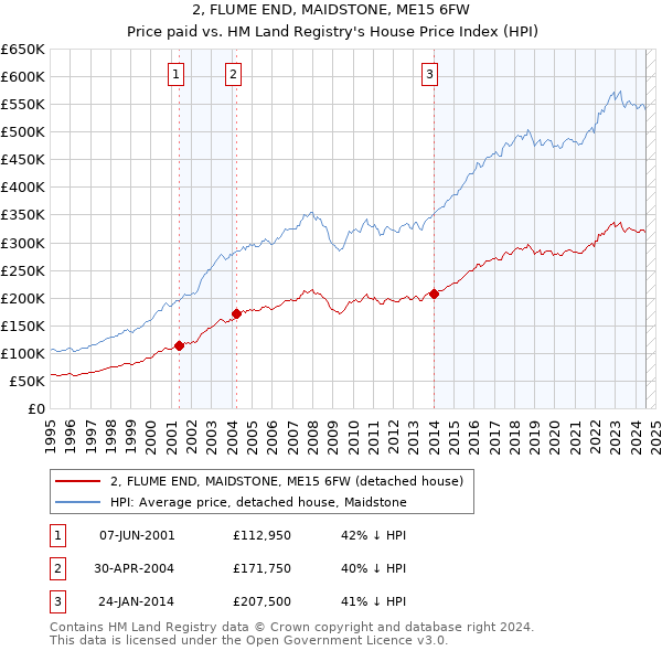 2, FLUME END, MAIDSTONE, ME15 6FW: Price paid vs HM Land Registry's House Price Index