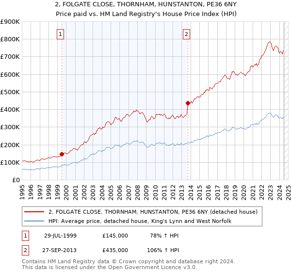 2, FOLGATE CLOSE, THORNHAM, HUNSTANTON, PE36 6NY: Price paid vs HM Land Registry's House Price Index