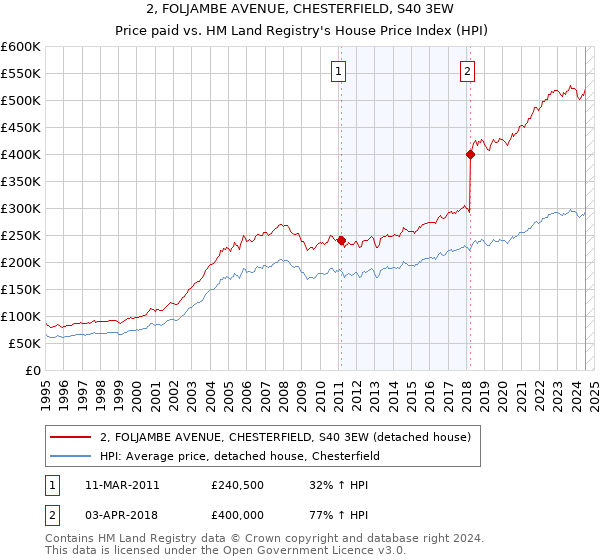 2, FOLJAMBE AVENUE, CHESTERFIELD, S40 3EW: Price paid vs HM Land Registry's House Price Index