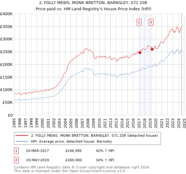 2, FOLLY MEWS, MONK BRETTON, BARNSLEY, S71 2SR: Price paid vs HM Land Registry's House Price Index