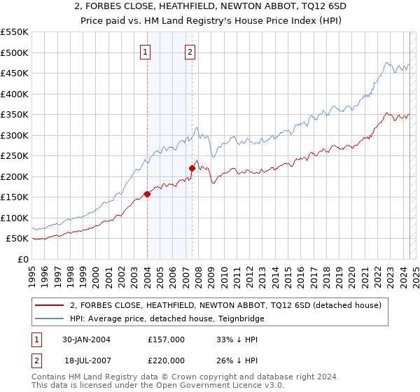 2, FORBES CLOSE, HEATHFIELD, NEWTON ABBOT, TQ12 6SD: Price paid vs HM Land Registry's House Price Index