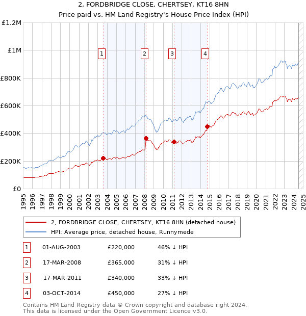 2, FORDBRIDGE CLOSE, CHERTSEY, KT16 8HN: Price paid vs HM Land Registry's House Price Index