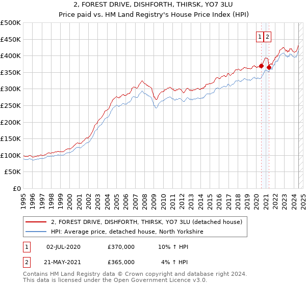 2, FOREST DRIVE, DISHFORTH, THIRSK, YO7 3LU: Price paid vs HM Land Registry's House Price Index