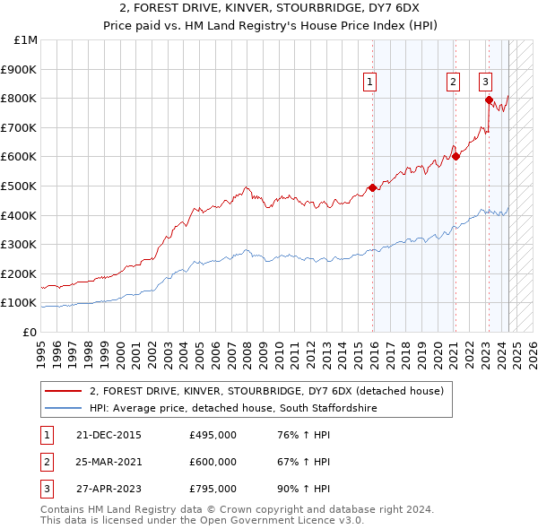 2, FOREST DRIVE, KINVER, STOURBRIDGE, DY7 6DX: Price paid vs HM Land Registry's House Price Index