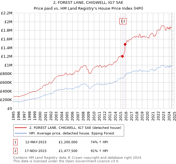 2, FOREST LANE, CHIGWELL, IG7 5AE: Price paid vs HM Land Registry's House Price Index