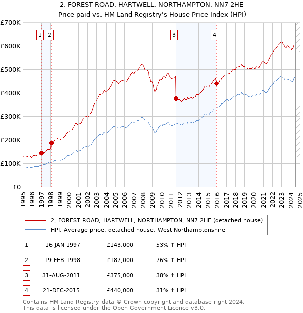 2, FOREST ROAD, HARTWELL, NORTHAMPTON, NN7 2HE: Price paid vs HM Land Registry's House Price Index