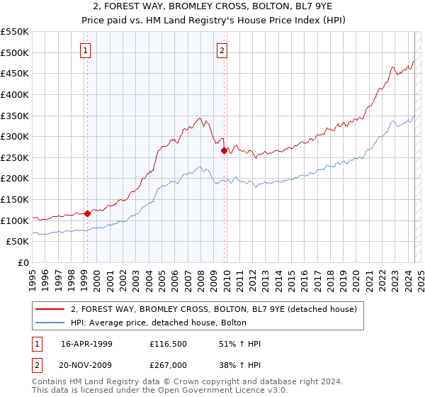 2, FOREST WAY, BROMLEY CROSS, BOLTON, BL7 9YE: Price paid vs HM Land Registry's House Price Index