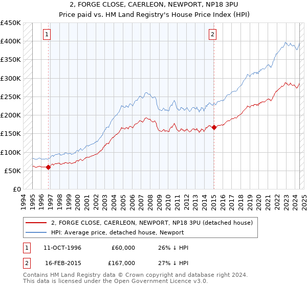 2, FORGE CLOSE, CAERLEON, NEWPORT, NP18 3PU: Price paid vs HM Land Registry's House Price Index