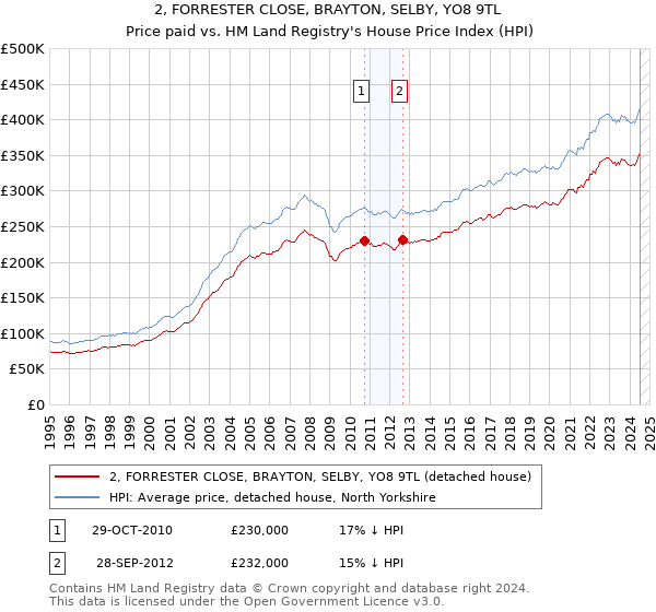 2, FORRESTER CLOSE, BRAYTON, SELBY, YO8 9TL: Price paid vs HM Land Registry's House Price Index