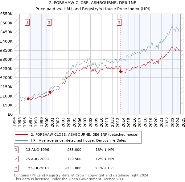 2, FORSHAW CLOSE, ASHBOURNE, DE6 1NF: Price paid vs HM Land Registry's House Price Index