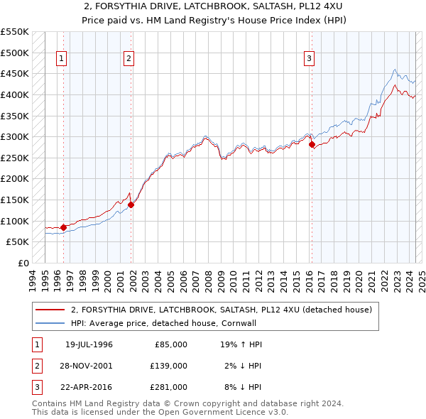 2, FORSYTHIA DRIVE, LATCHBROOK, SALTASH, PL12 4XU: Price paid vs HM Land Registry's House Price Index