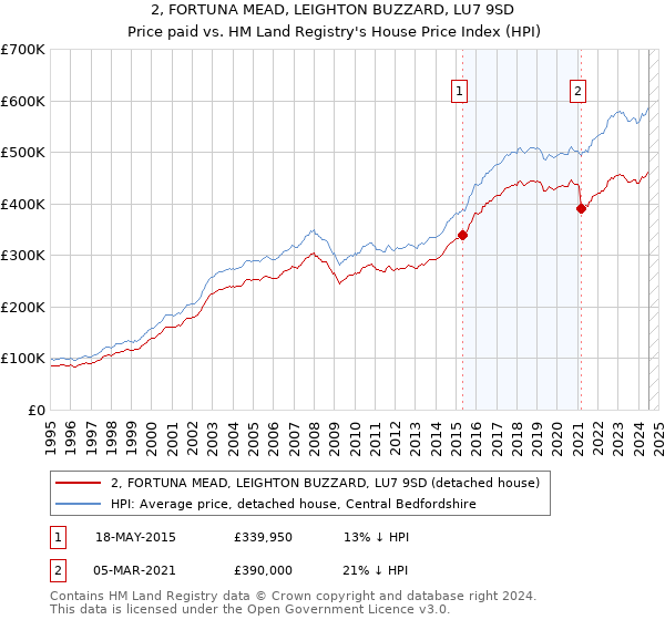 2, FORTUNA MEAD, LEIGHTON BUZZARD, LU7 9SD: Price paid vs HM Land Registry's House Price Index