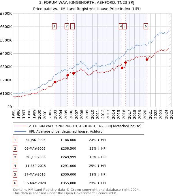 2, FORUM WAY, KINGSNORTH, ASHFORD, TN23 3RJ: Price paid vs HM Land Registry's House Price Index