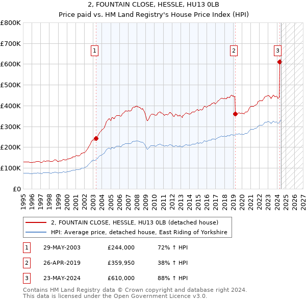 2, FOUNTAIN CLOSE, HESSLE, HU13 0LB: Price paid vs HM Land Registry's House Price Index