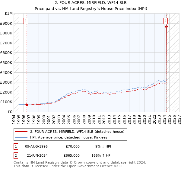 2, FOUR ACRES, MIRFIELD, WF14 8LB: Price paid vs HM Land Registry's House Price Index