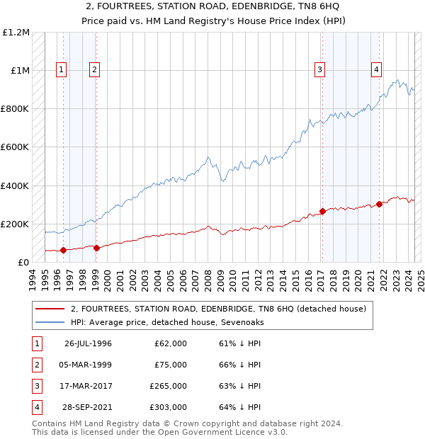 2, FOURTREES, STATION ROAD, EDENBRIDGE, TN8 6HQ: Price paid vs HM Land Registry's House Price Index