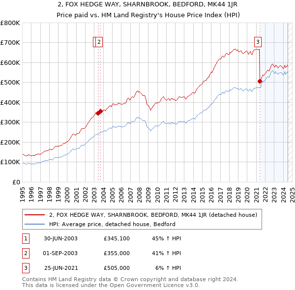 2, FOX HEDGE WAY, SHARNBROOK, BEDFORD, MK44 1JR: Price paid vs HM Land Registry's House Price Index