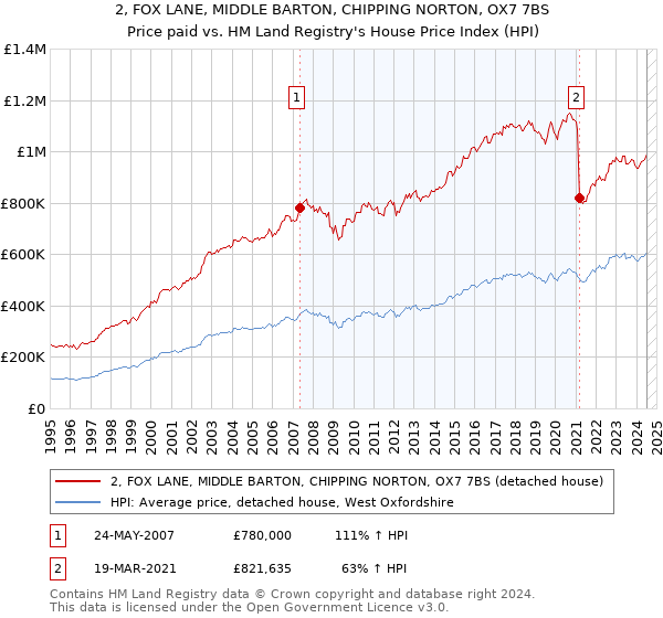 2, FOX LANE, MIDDLE BARTON, CHIPPING NORTON, OX7 7BS: Price paid vs HM Land Registry's House Price Index