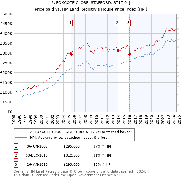 2, FOXCOTE CLOSE, STAFFORD, ST17 0YJ: Price paid vs HM Land Registry's House Price Index