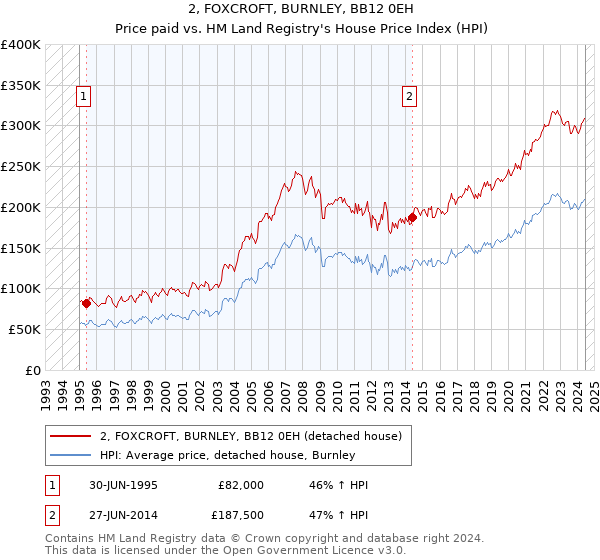 2, FOXCROFT, BURNLEY, BB12 0EH: Price paid vs HM Land Registry's House Price Index