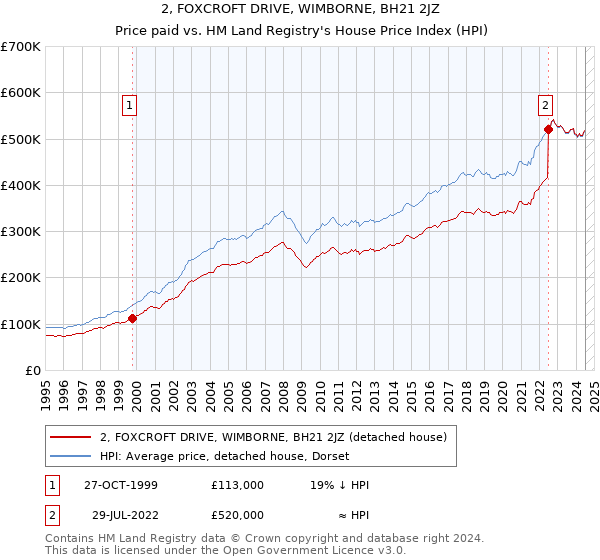 2, FOXCROFT DRIVE, WIMBORNE, BH21 2JZ: Price paid vs HM Land Registry's House Price Index