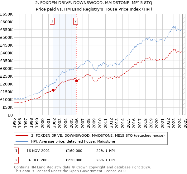 2, FOXDEN DRIVE, DOWNSWOOD, MAIDSTONE, ME15 8TQ: Price paid vs HM Land Registry's House Price Index