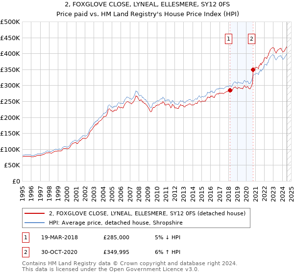 2, FOXGLOVE CLOSE, LYNEAL, ELLESMERE, SY12 0FS: Price paid vs HM Land Registry's House Price Index