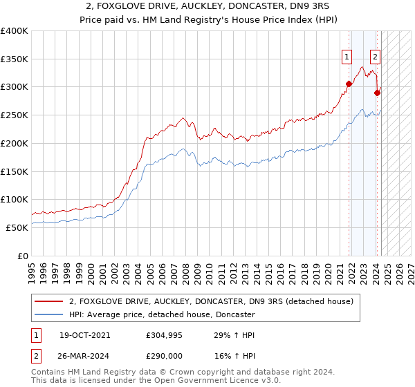 2, FOXGLOVE DRIVE, AUCKLEY, DONCASTER, DN9 3RS: Price paid vs HM Land Registry's House Price Index