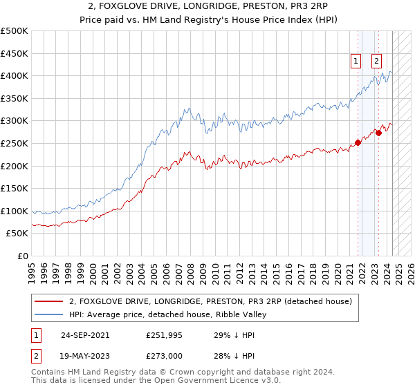 2, FOXGLOVE DRIVE, LONGRIDGE, PRESTON, PR3 2RP: Price paid vs HM Land Registry's House Price Index