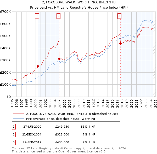 2, FOXGLOVE WALK, WORTHING, BN13 3TB: Price paid vs HM Land Registry's House Price Index