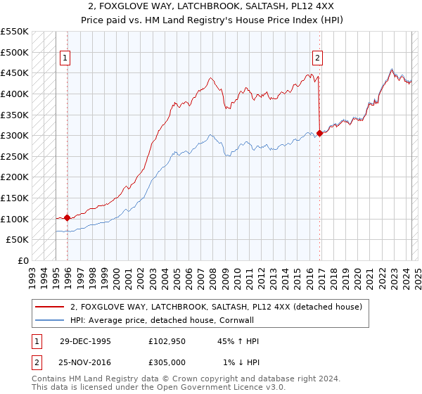 2, FOXGLOVE WAY, LATCHBROOK, SALTASH, PL12 4XX: Price paid vs HM Land Registry's House Price Index