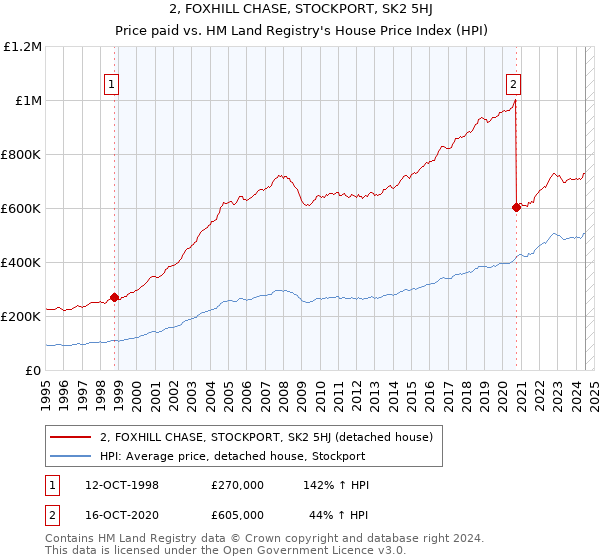 2, FOXHILL CHASE, STOCKPORT, SK2 5HJ: Price paid vs HM Land Registry's House Price Index