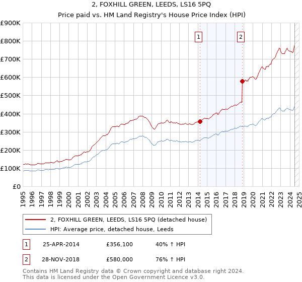 2, FOXHILL GREEN, LEEDS, LS16 5PQ: Price paid vs HM Land Registry's House Price Index