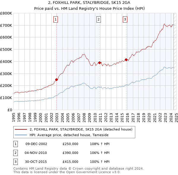 2, FOXHILL PARK, STALYBRIDGE, SK15 2GA: Price paid vs HM Land Registry's House Price Index