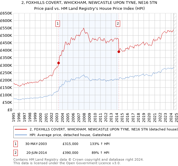 2, FOXHILLS COVERT, WHICKHAM, NEWCASTLE UPON TYNE, NE16 5TN: Price paid vs HM Land Registry's House Price Index