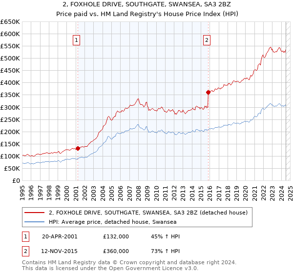 2, FOXHOLE DRIVE, SOUTHGATE, SWANSEA, SA3 2BZ: Price paid vs HM Land Registry's House Price Index